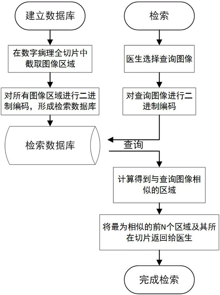 Digital pathological full-slice image retrieval method