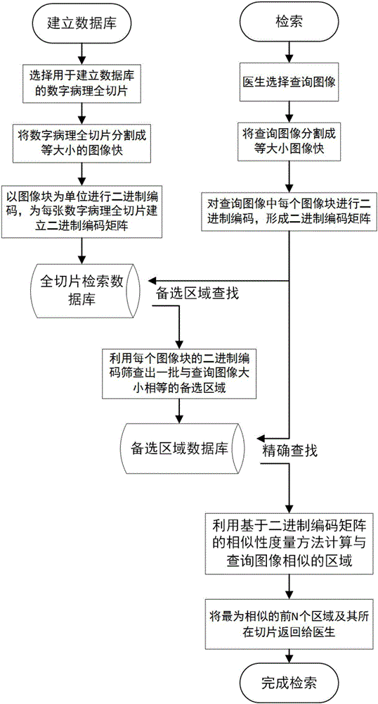 Digital pathological full-slice image retrieval method