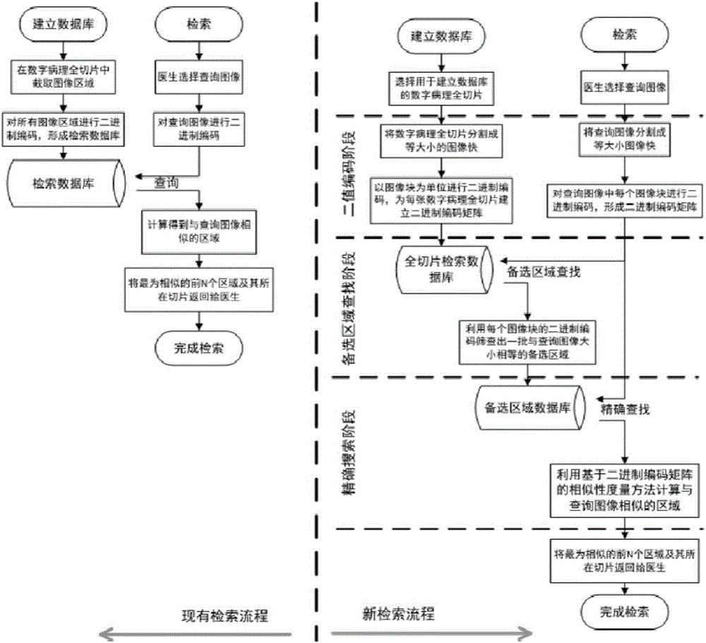 Digital pathological full-slice image retrieval method