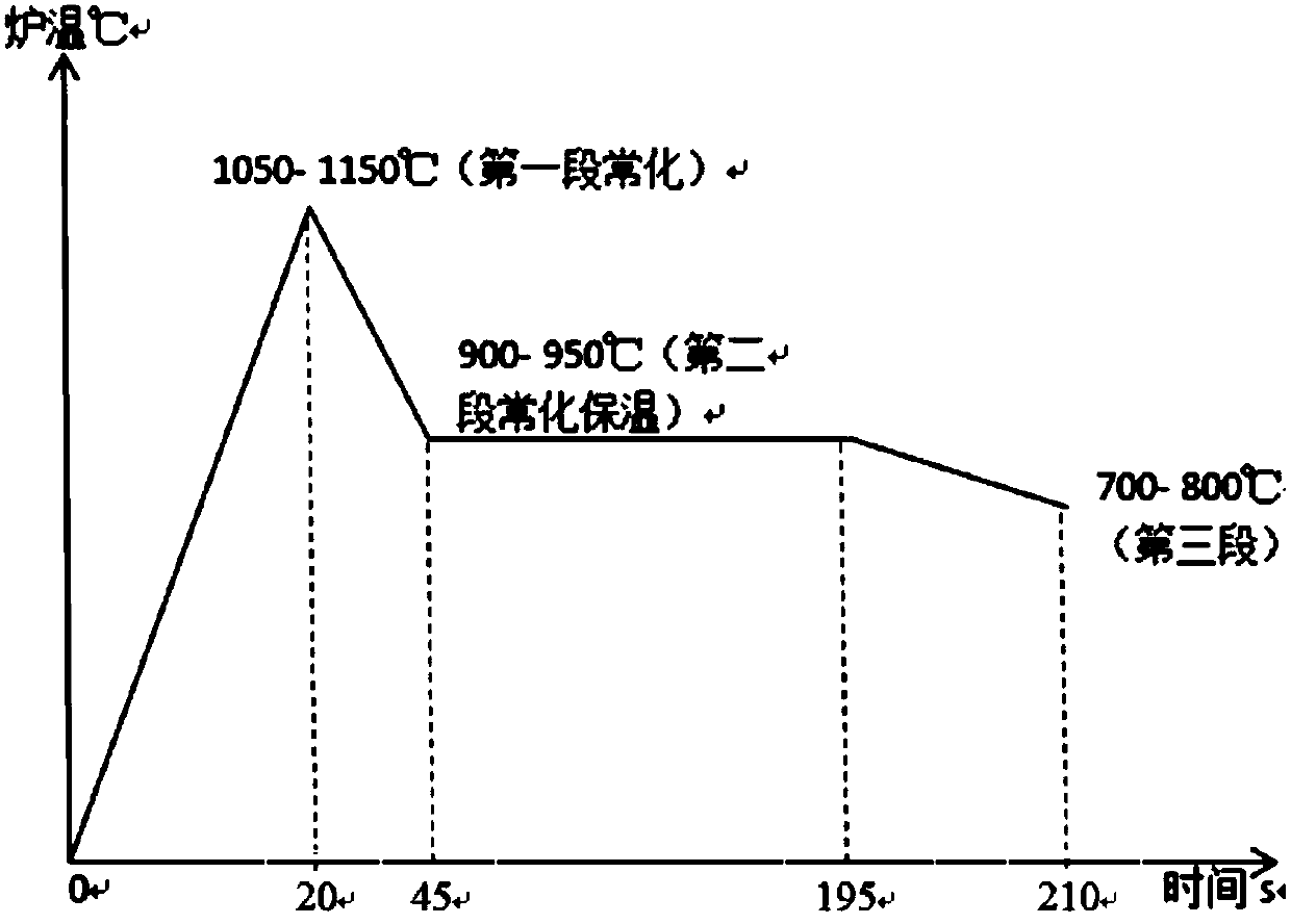 Novel production method for normalizing and cooling high-magnetic-induction oriented silicon steel and product