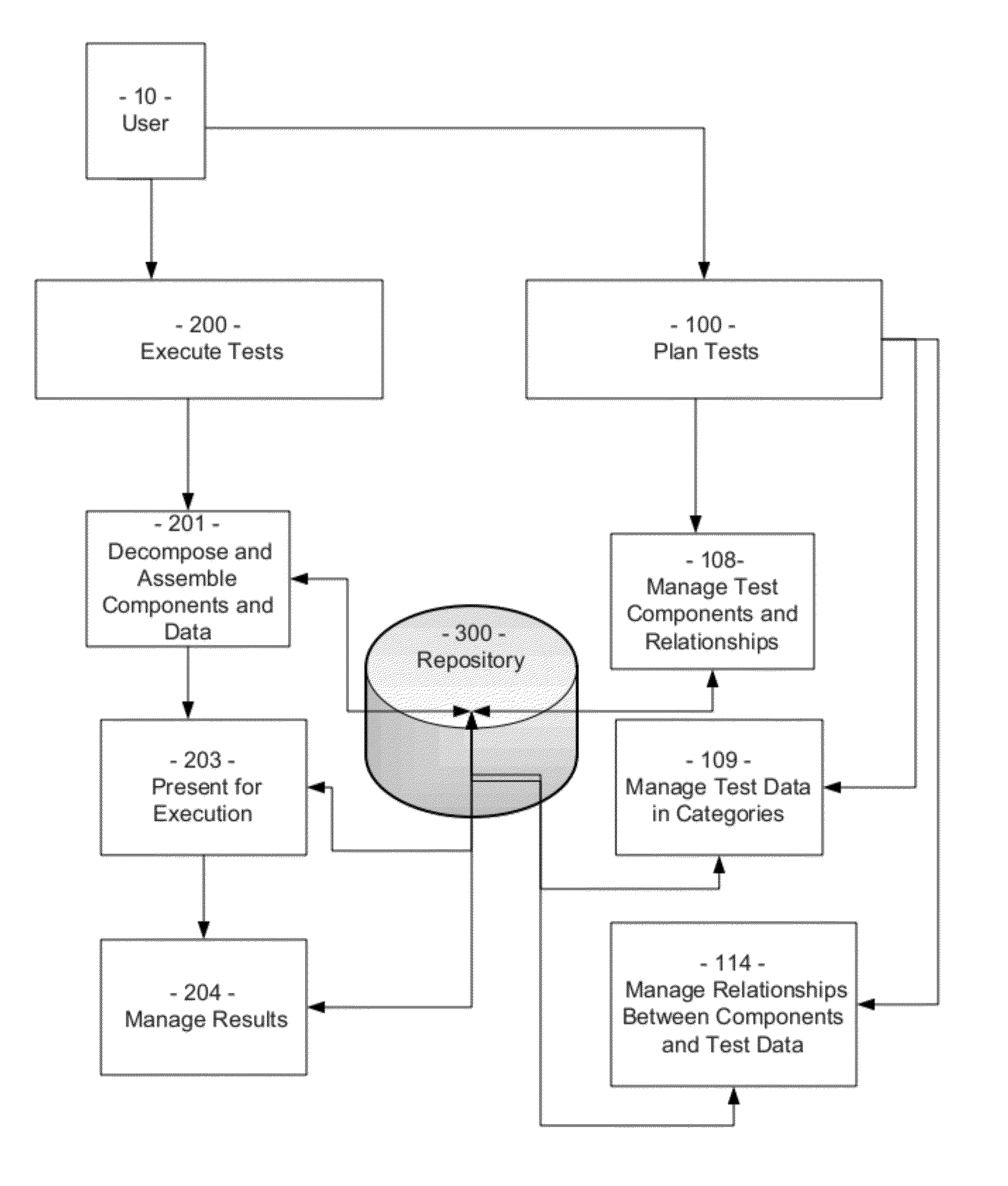 Software testing supporting high reuse of test data