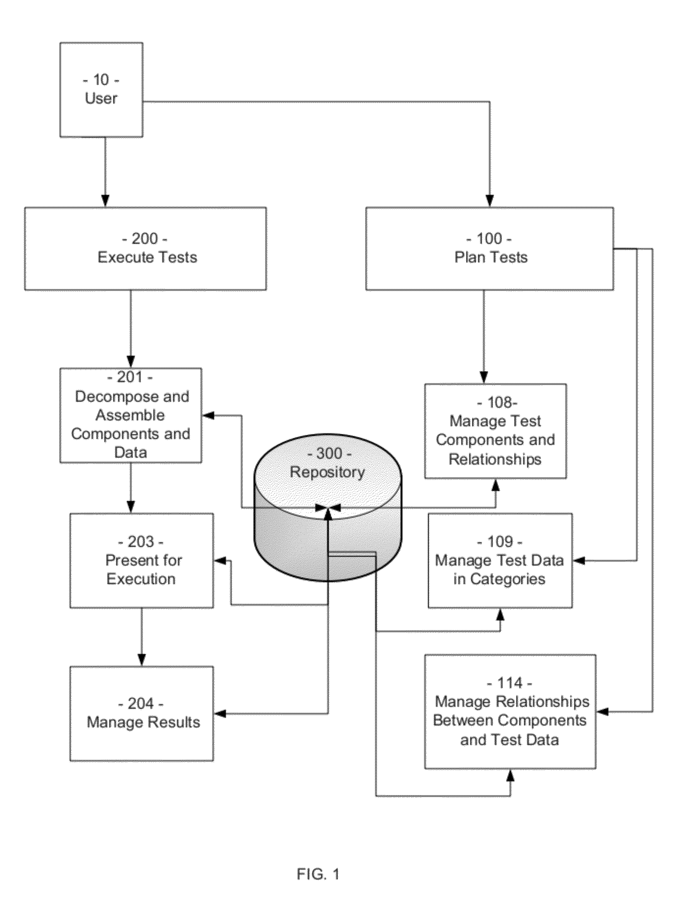 Software testing supporting high reuse of test data