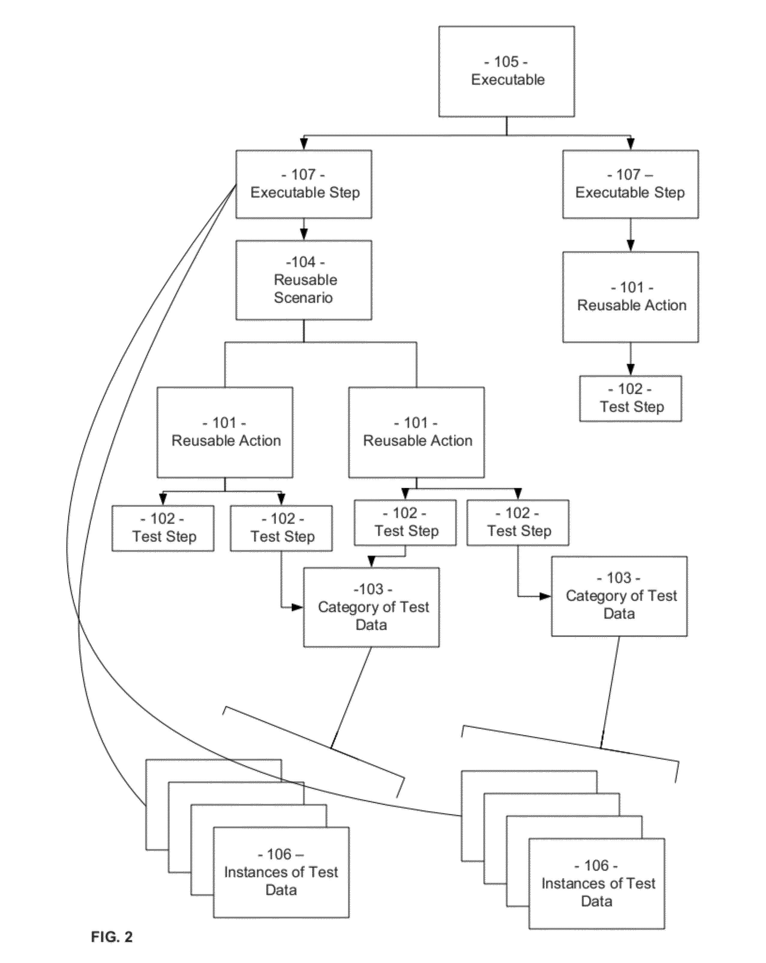 Software testing supporting high reuse of test data