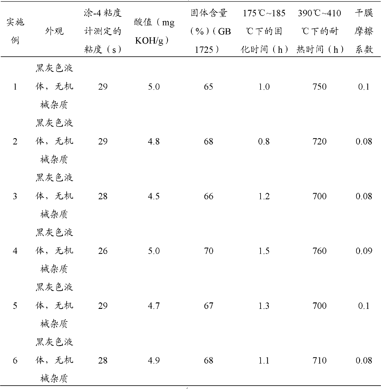 Dry film lubricant composition