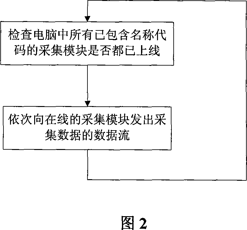 Radio data collection hardware module and its making method