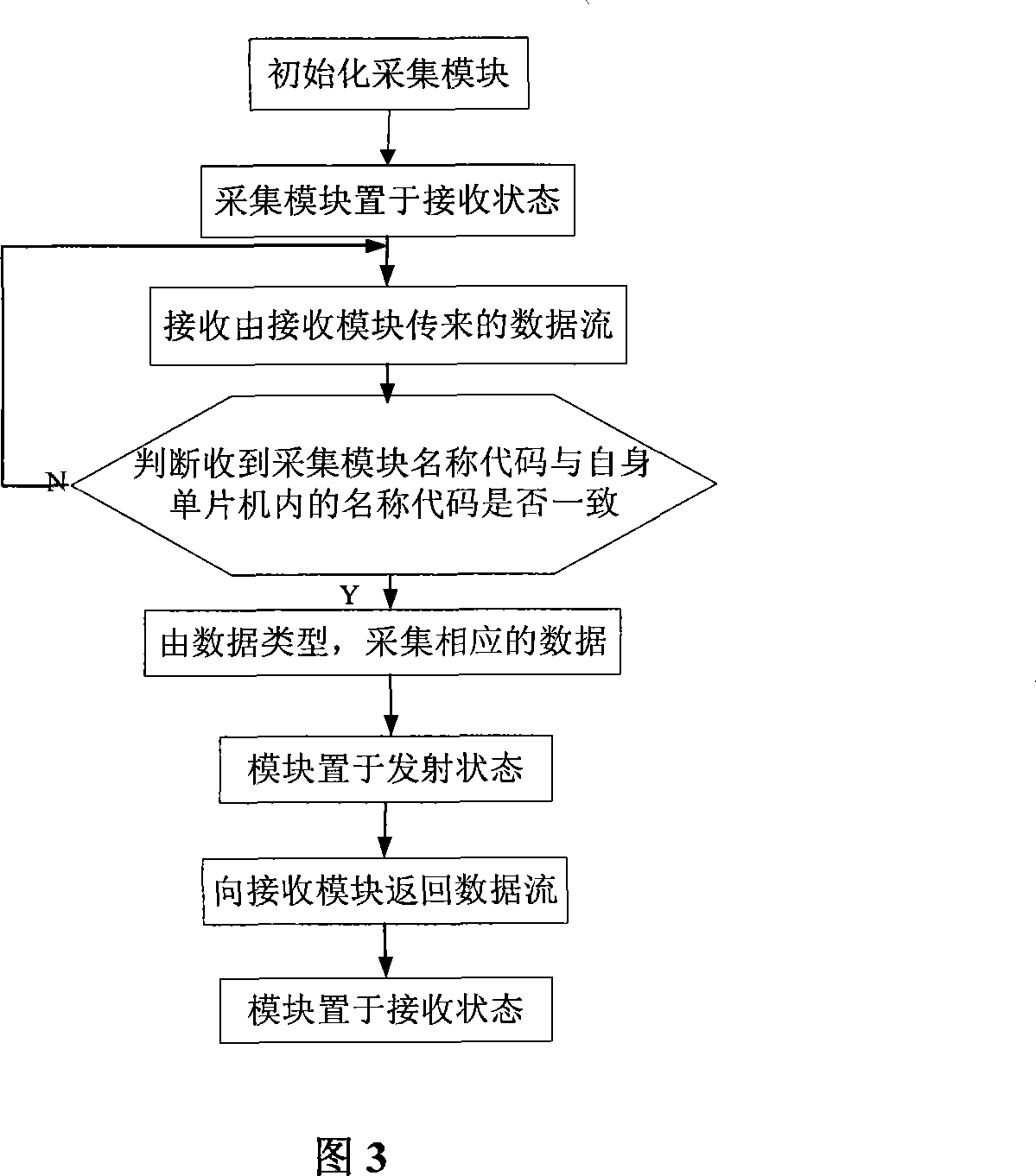 Radio data collection hardware module and its making method