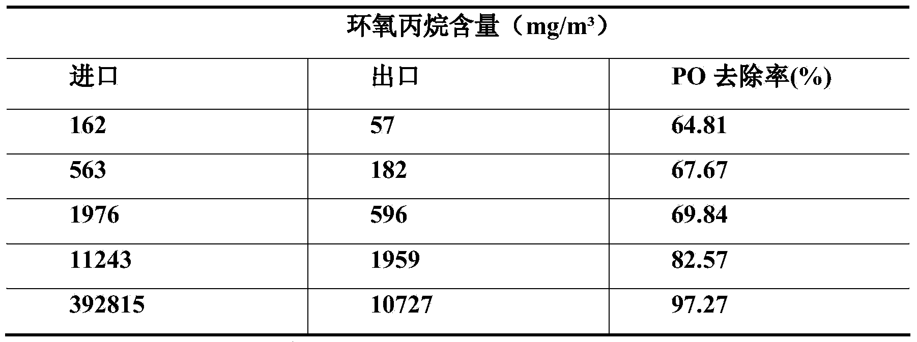 Method for purifying organic waste gas containing epoxypropane or ethylene oxide