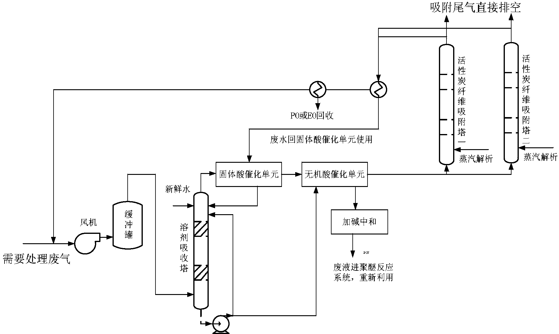 Method for purifying organic waste gas containing epoxypropane or ethylene oxide