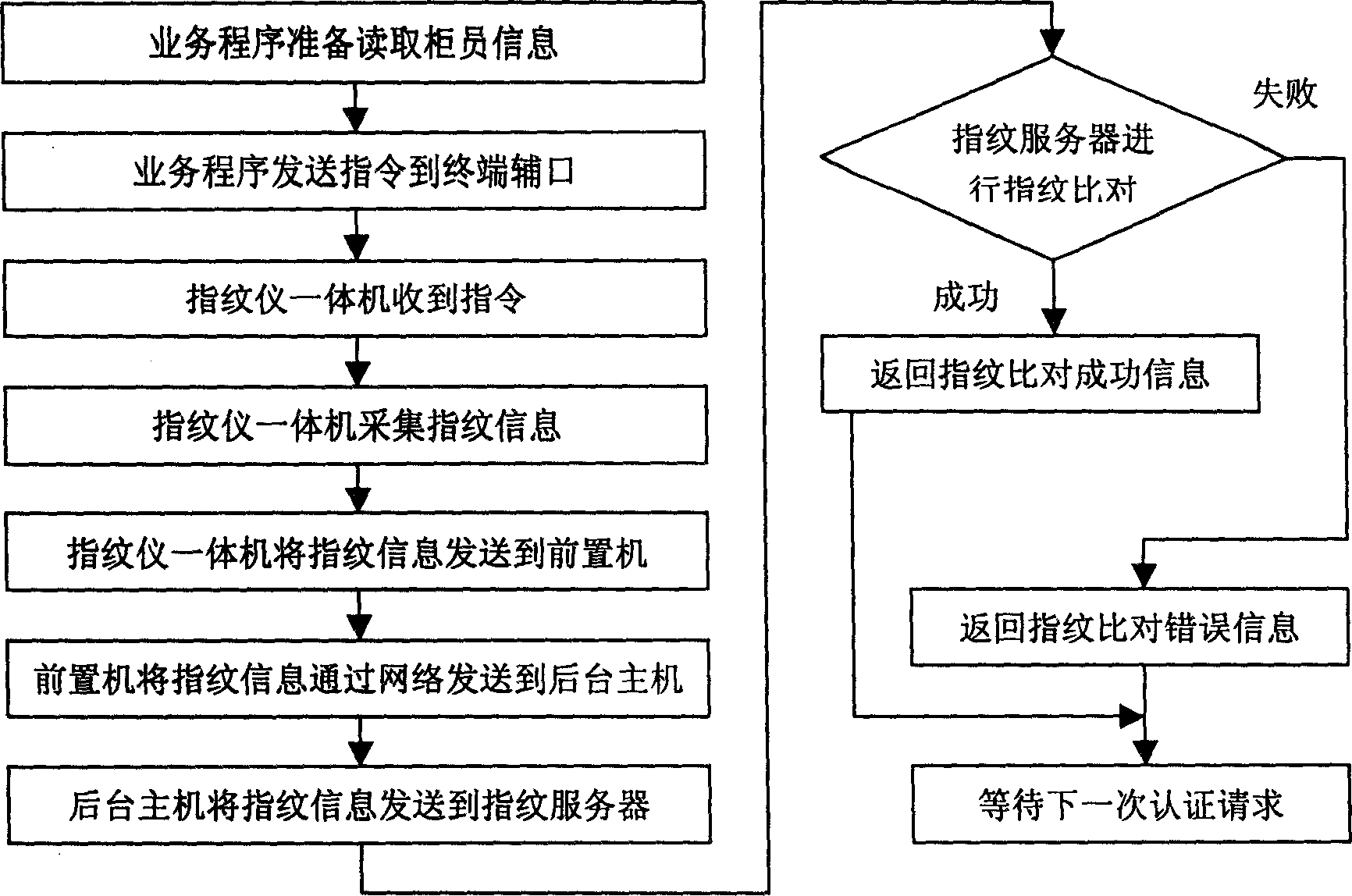 Method for using finger print identification technology in bank teller management