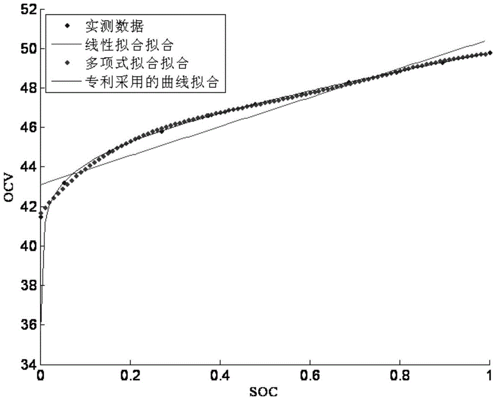 Method applicable to SOC-OCV curve calibration of flow cell