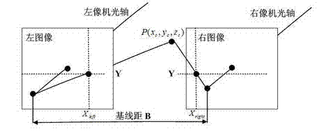 Three-dimensional matching method based on union similarity measure and self-adaptive support weighting