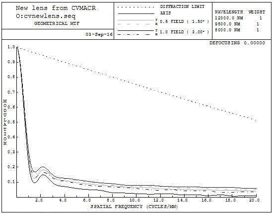 Method for extending view field of infrared optical system on basis of wavefront coding