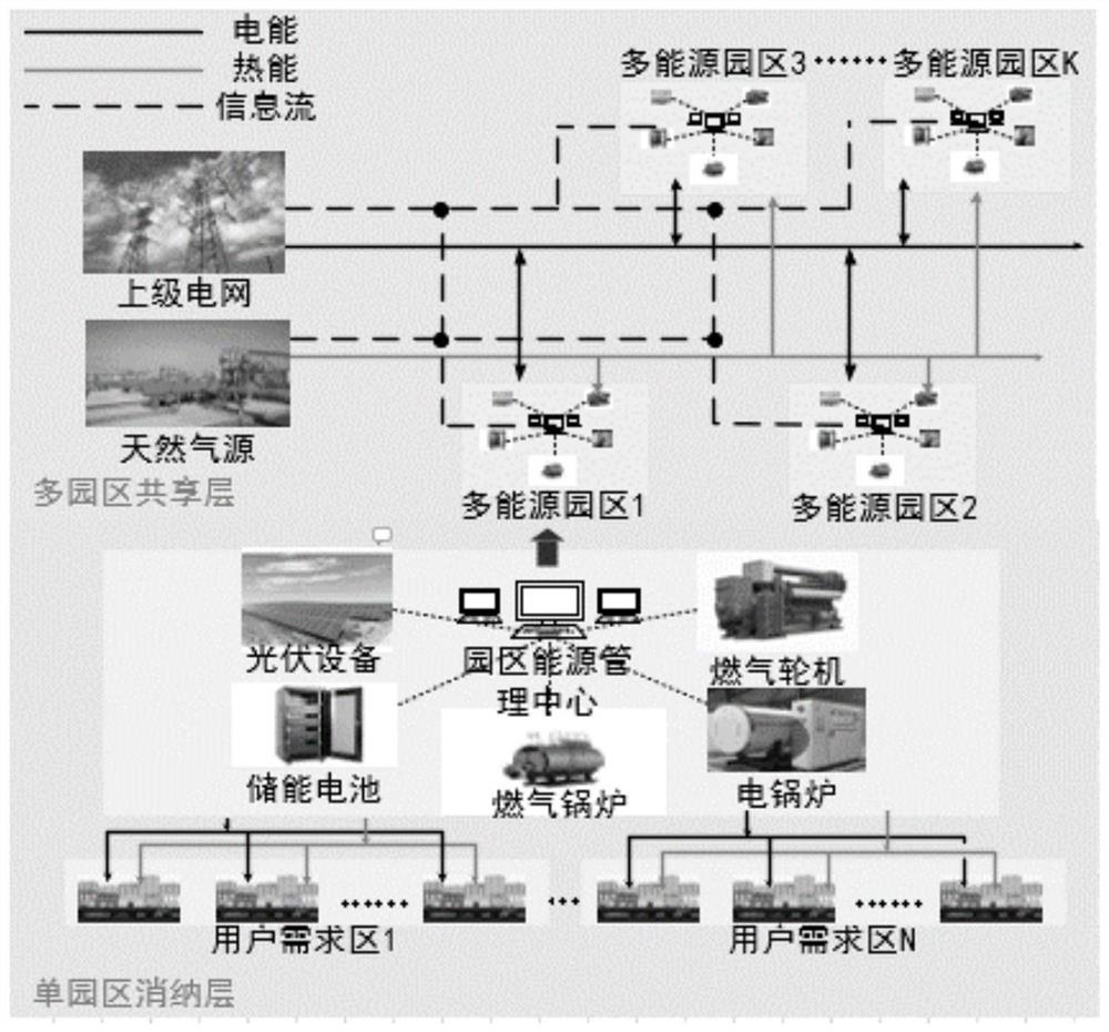 Multi-park energy scheduling method and system based on deep reinforcement learning