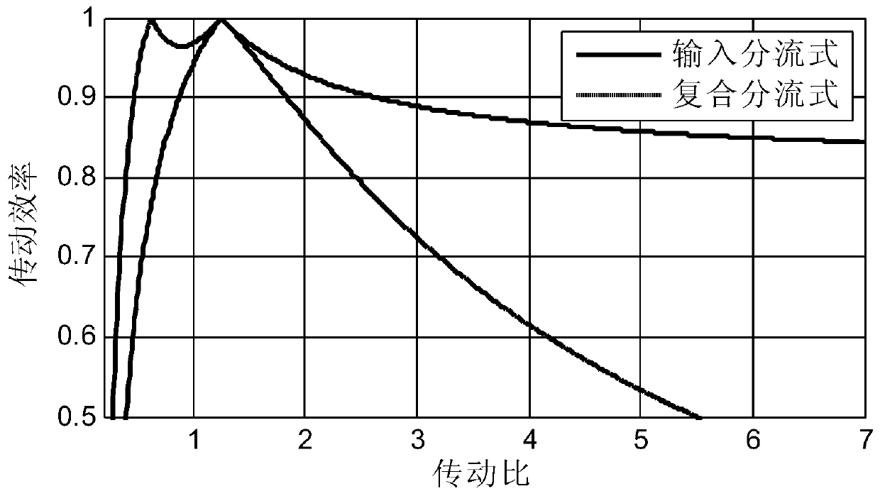 A parameter matching method for a dual-mode power-split hybrid power system