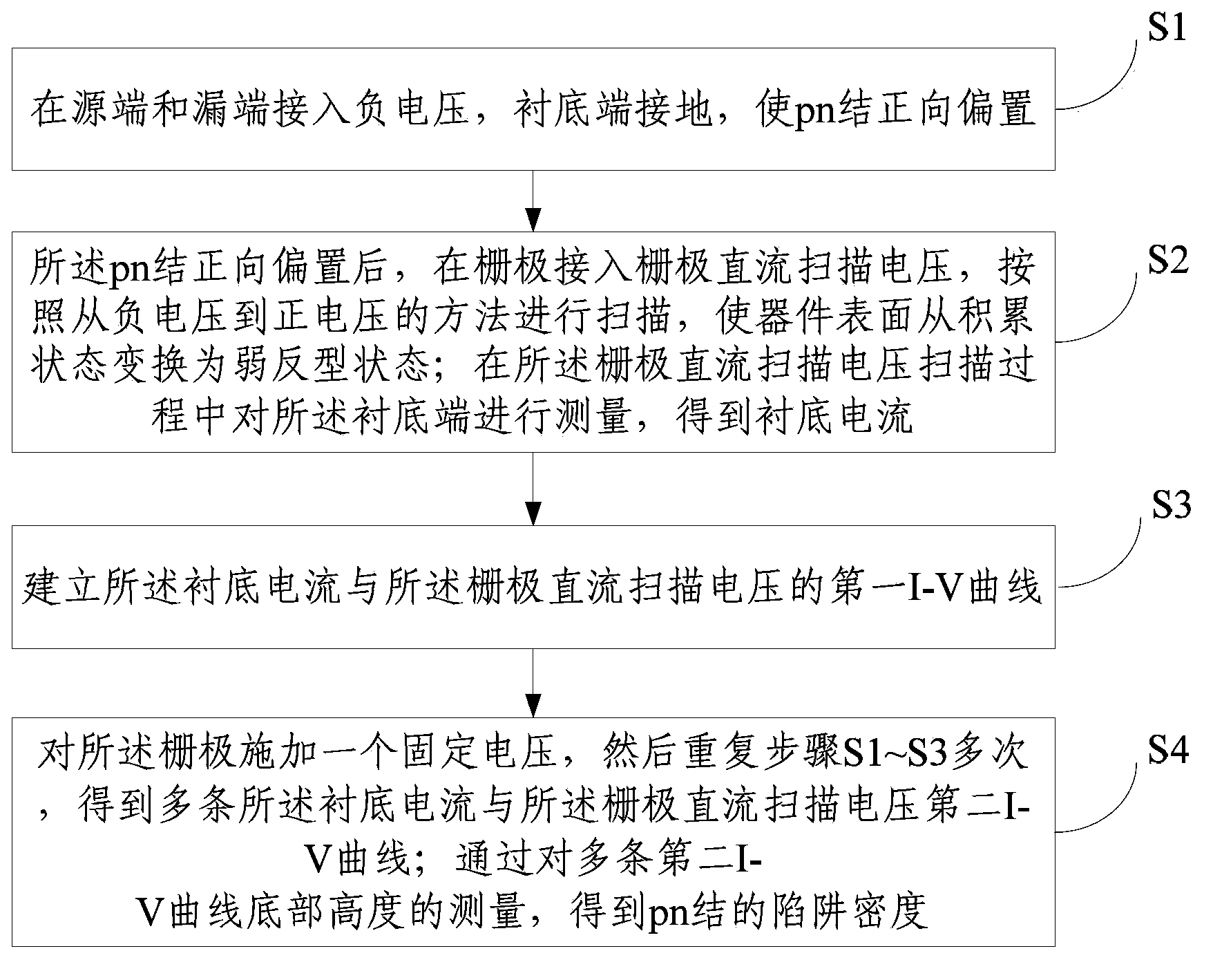 Method and device for testing trap density and position of gate oxide layer