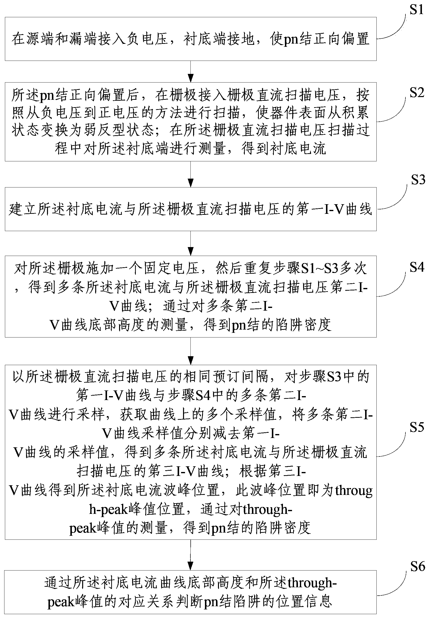 Method and device for testing trap density and position of gate oxide layer