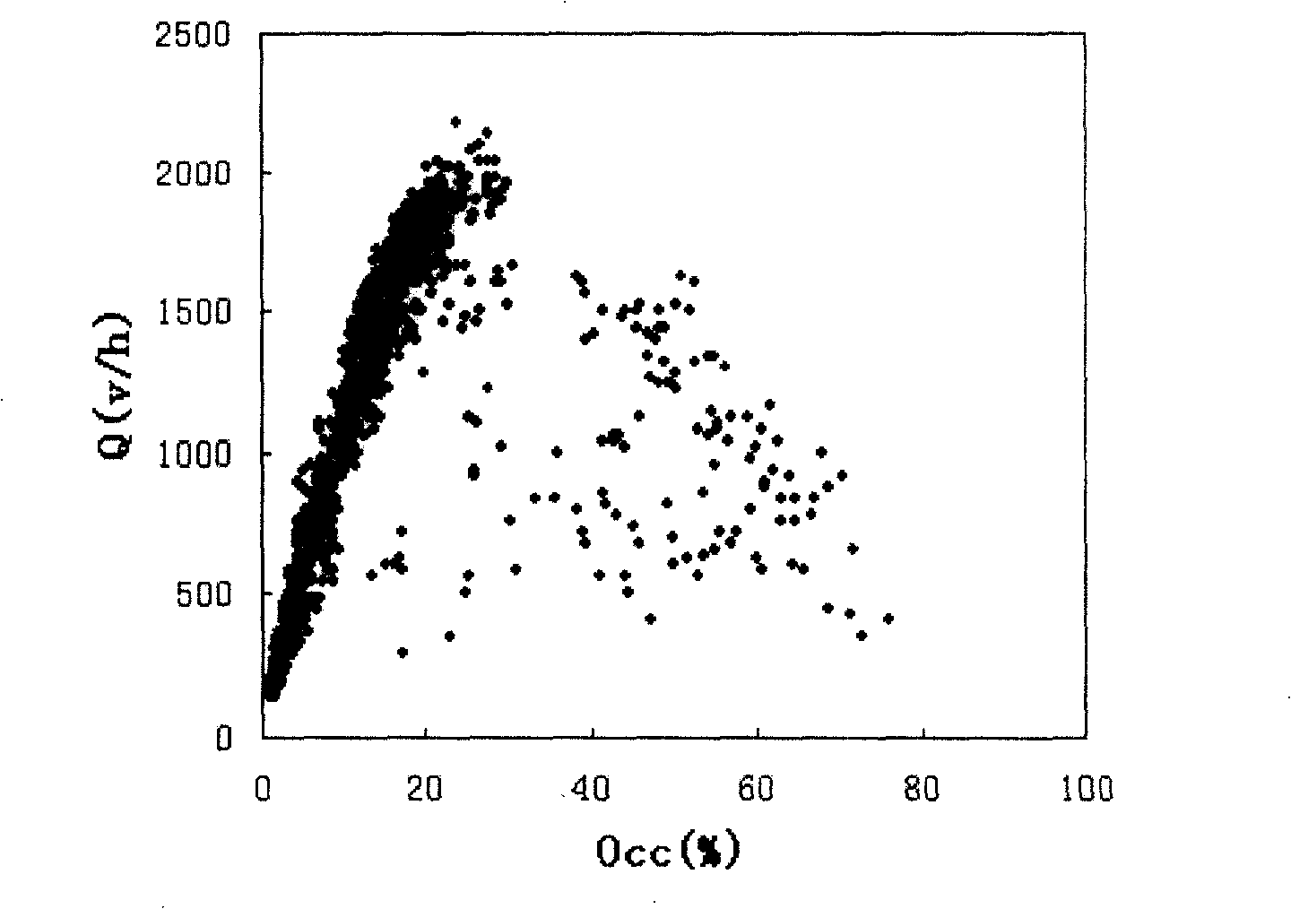 Visual evaluating method for urban traffic system state based on traffic flow phase character istic and its application