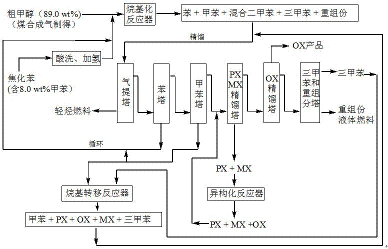 Method for production of o-xylene from coal based raw materials