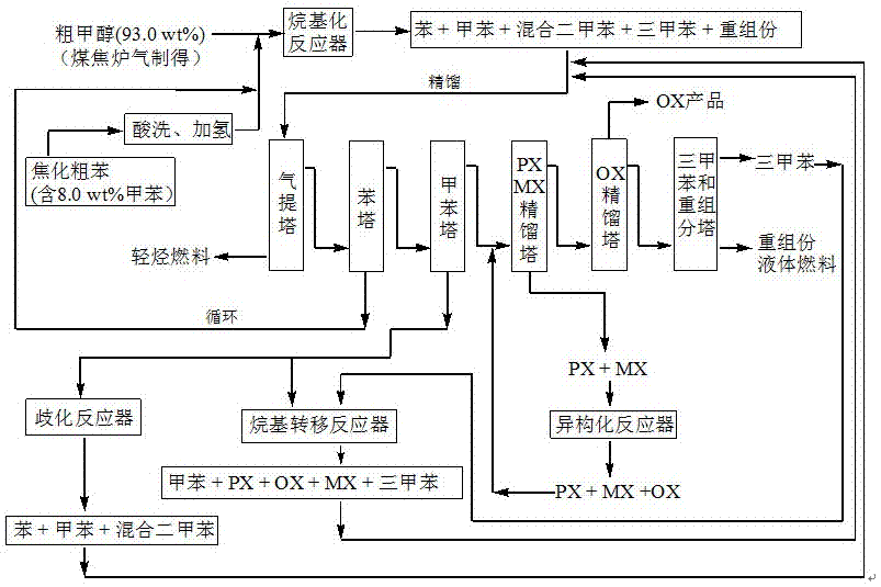 Method for production of o-xylene from coal based raw materials