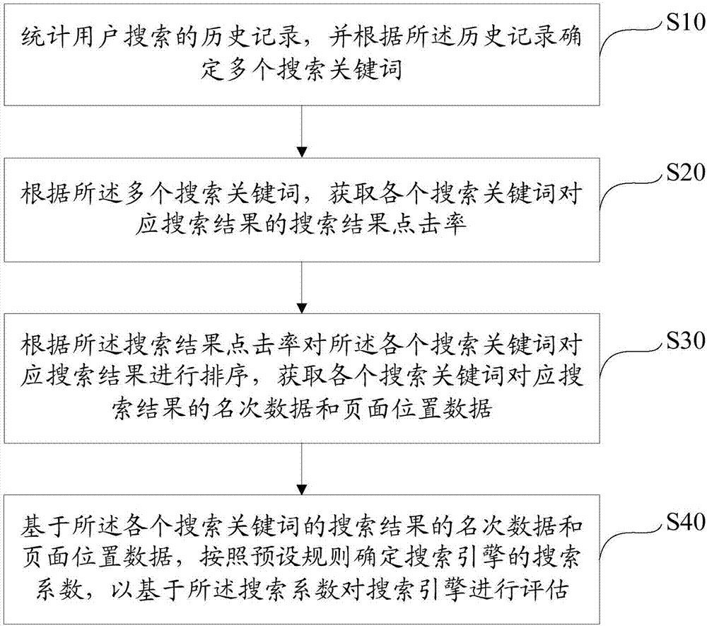 Assessment method and device for search engine and computer readable storage medium