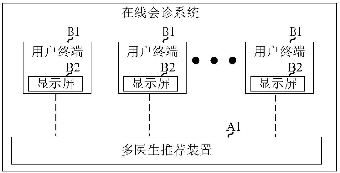 Multi-doctor recommendation method and device and online consultation system