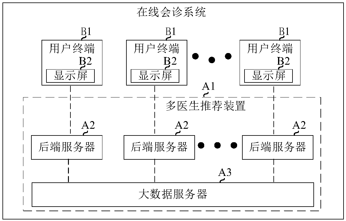 Multi-doctor recommendation method and device and online consultation system