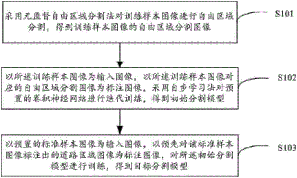 Segmentation model training method and apparatus, road segmentation method and apparatus, and vehicle control method and apparatus