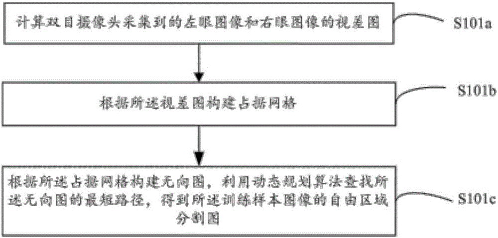 Segmentation model training method and apparatus, road segmentation method and apparatus, and vehicle control method and apparatus