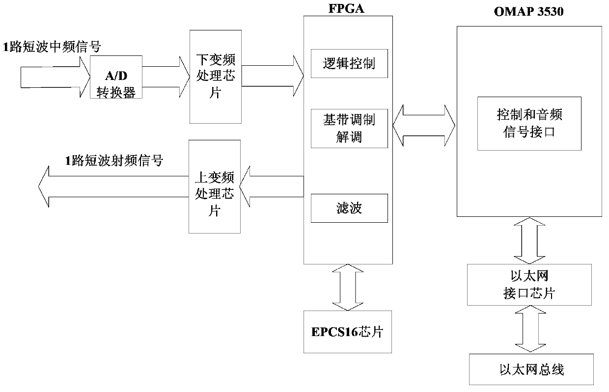 Shortwave information channel modulation-demodulation module based on OMAP chip and Ethernet bus