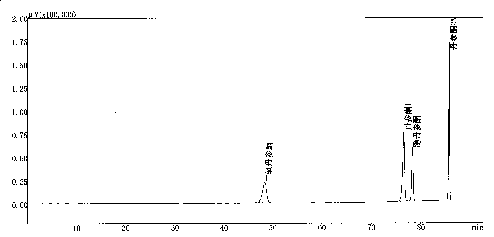 Antibiotic tanshinone extract, preparation method thereof, use and products produced thereby