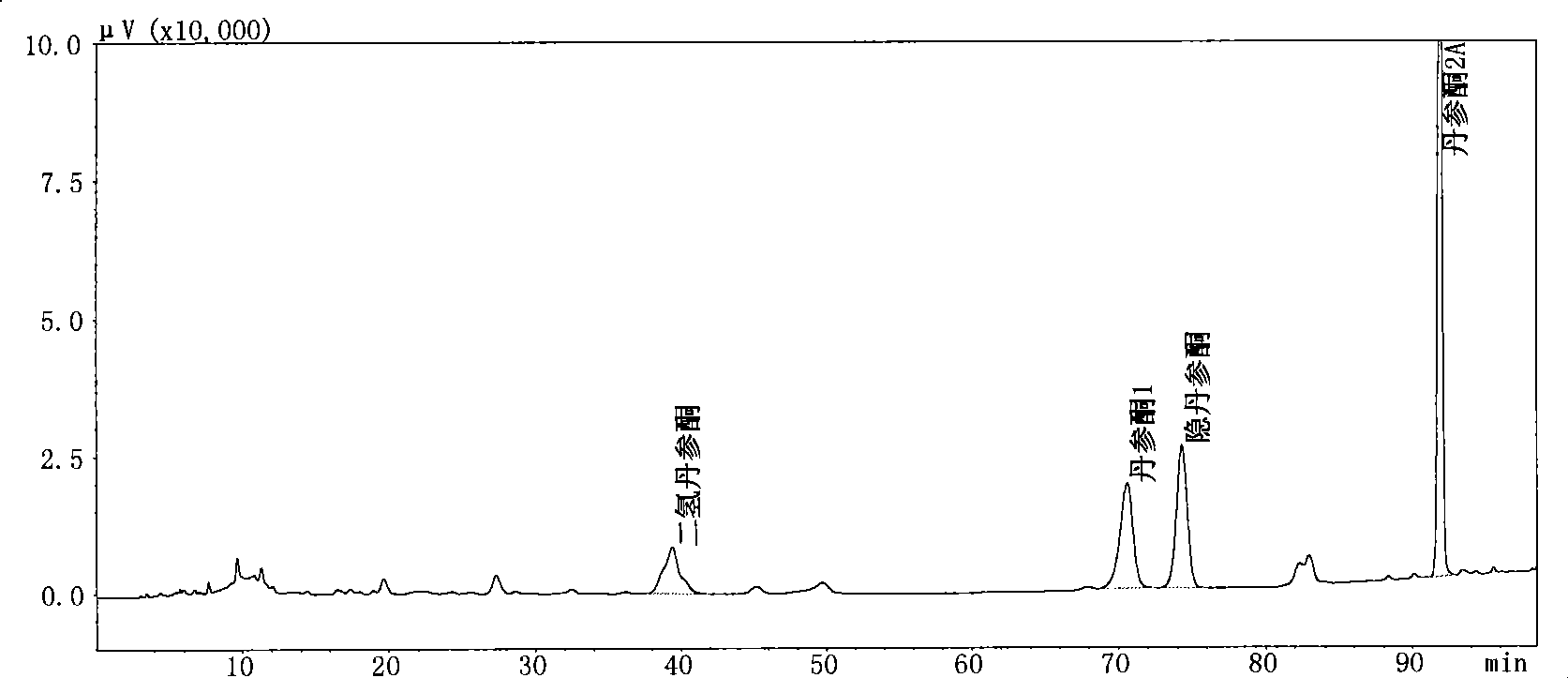 Antibiotic tanshinone extract, preparation method thereof, use and products produced thereby