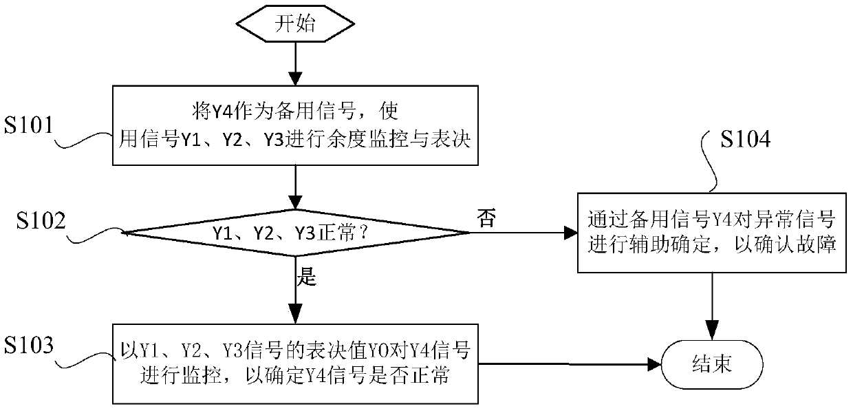 Four-redundancy signal monitoring voting method and equipment