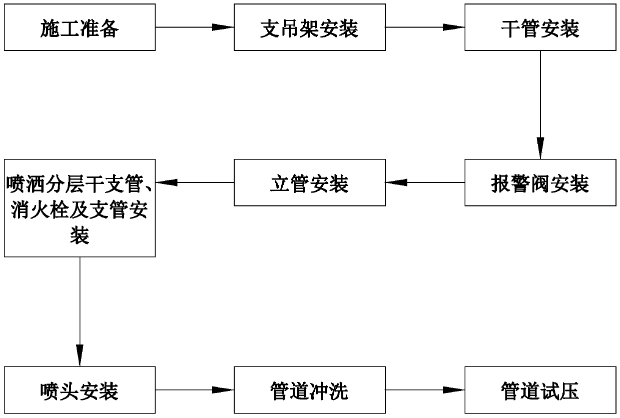 Construction method of fire protection engineering spraying fire extinguishing system