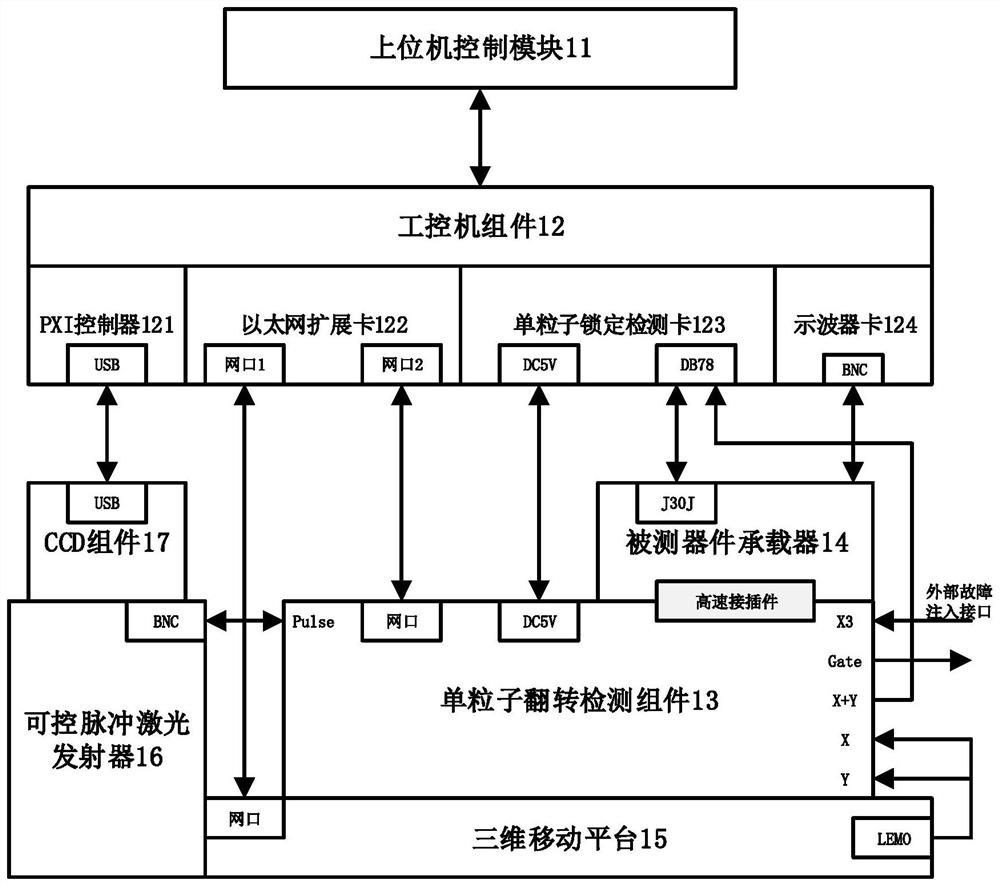 Device single event effect weak point surveying and mapping screening device and method