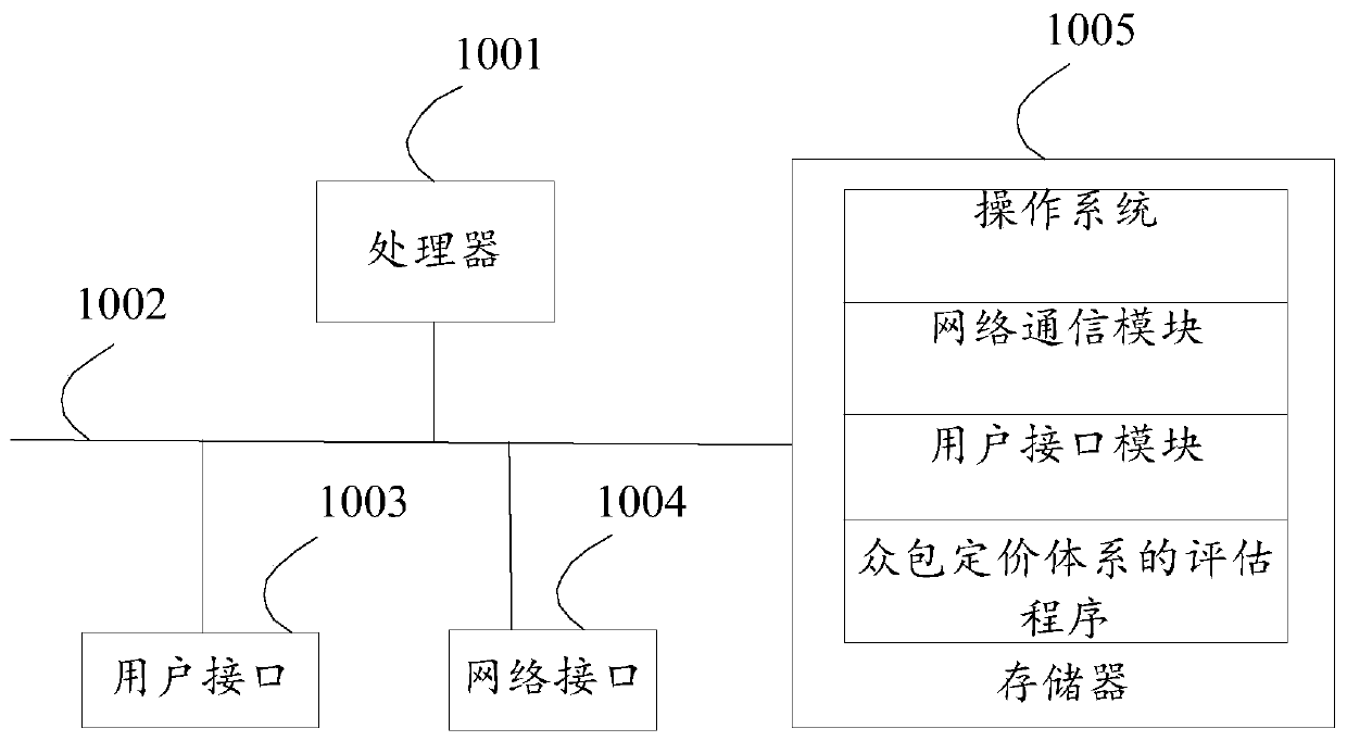 Crowdsourcing pricing system evaluation method, device, equipment and readable storage medium