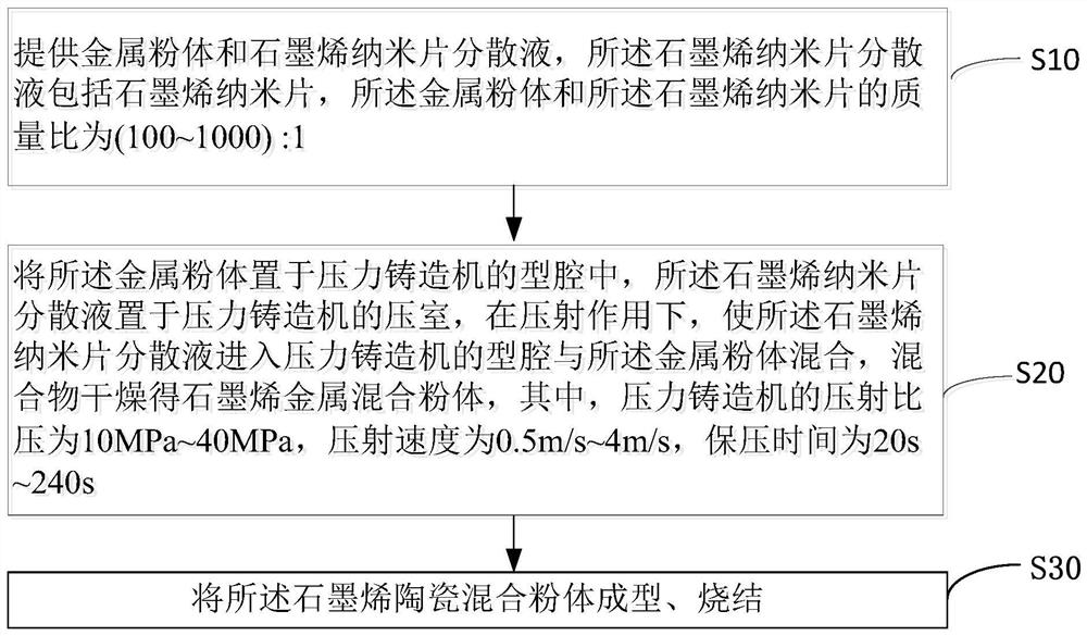 Graphene modified metal composite material, preparation method and workpiece