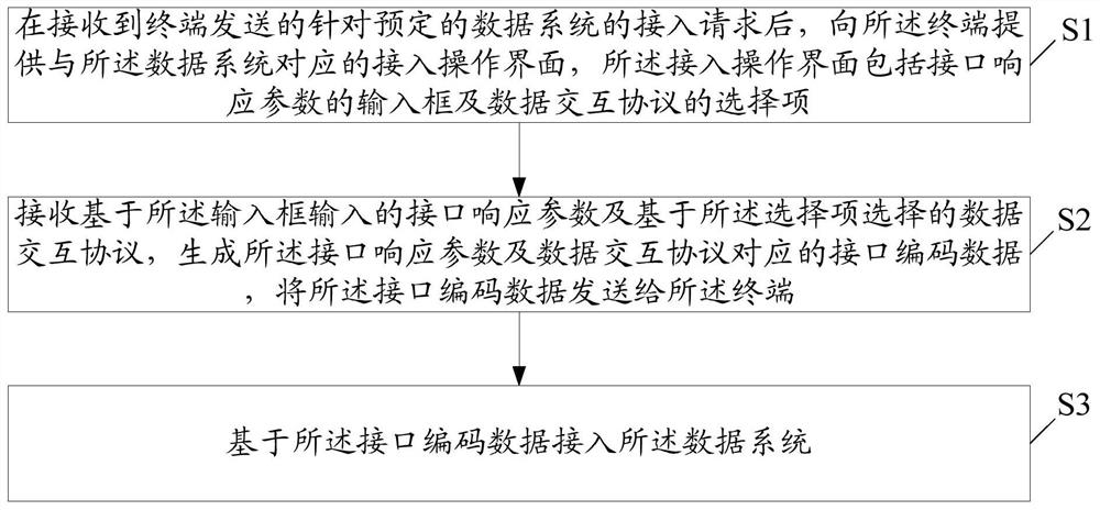 Method and device for generating coded data based on joint debugging interface