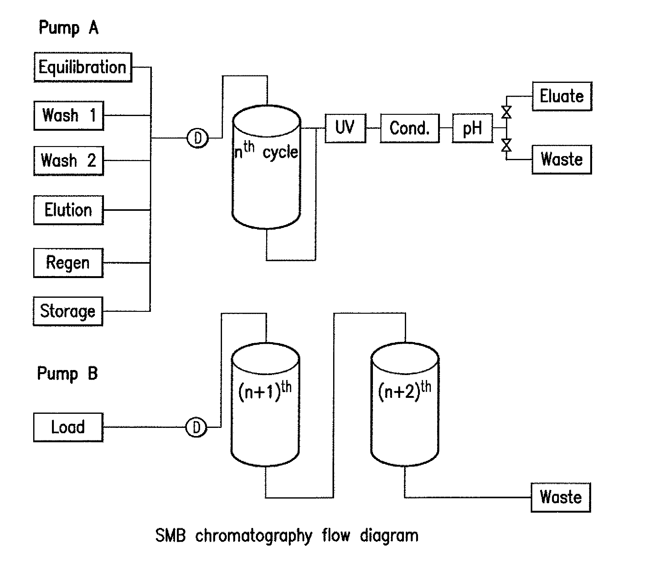 Purification of antibodies using simulated moving  bed chromatography