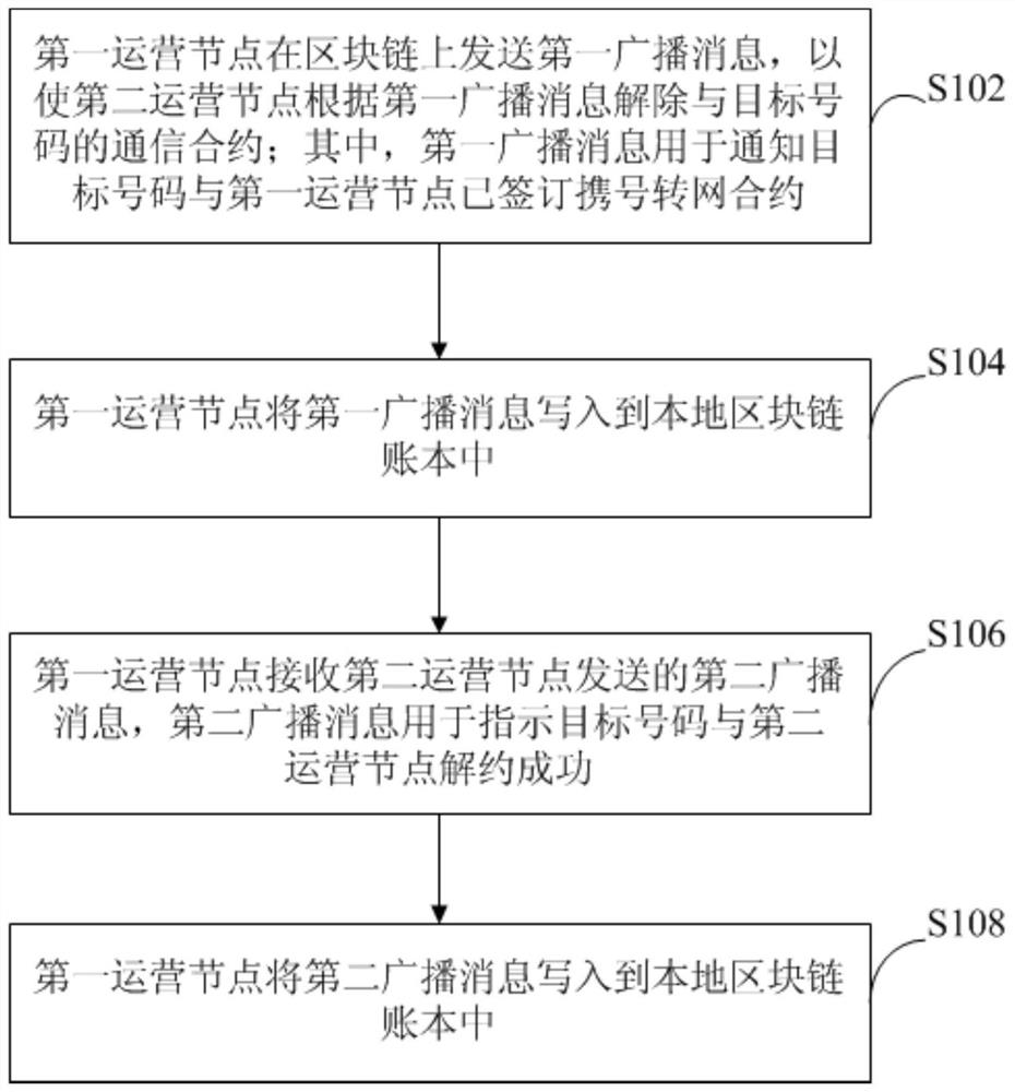 Blockchain-based number portability transfer method, device, and storage medium