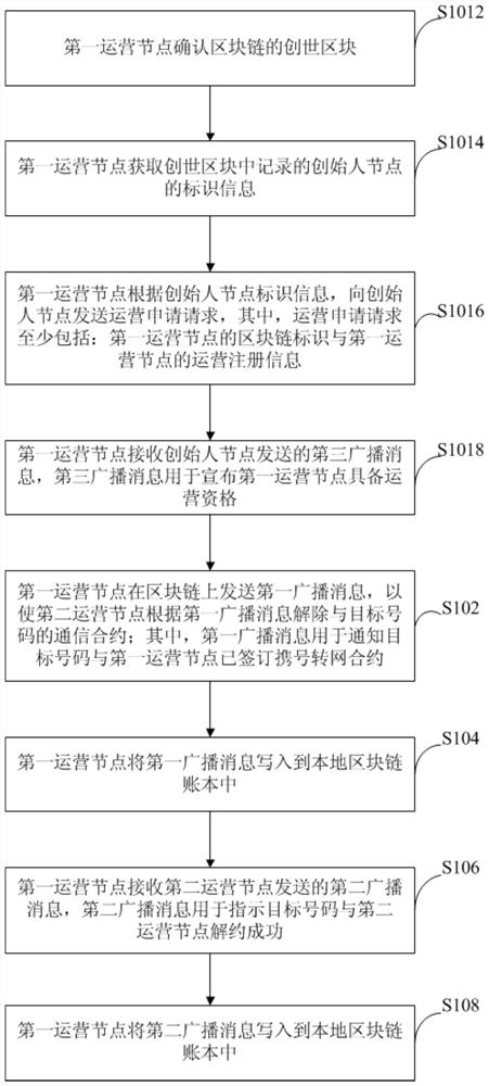 Blockchain-based number portability transfer method, device, and storage medium