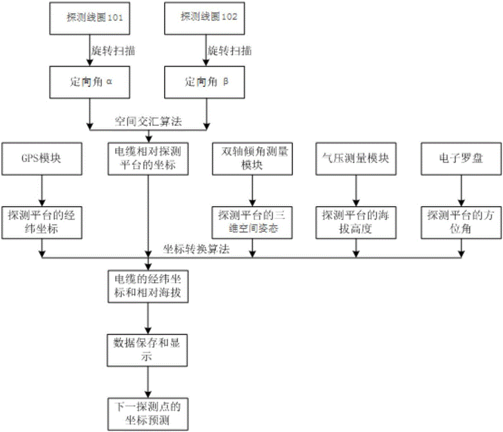 Scan intersection-based underground cable three-dimensional locating device and locating method