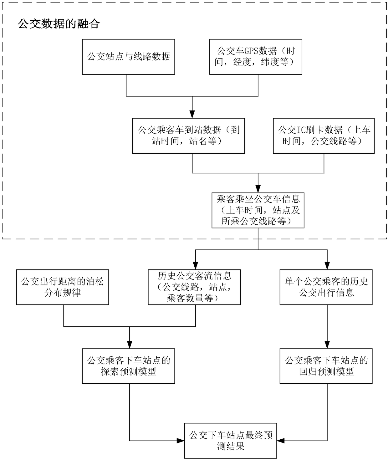 A bus stop estimation method based on data fusion