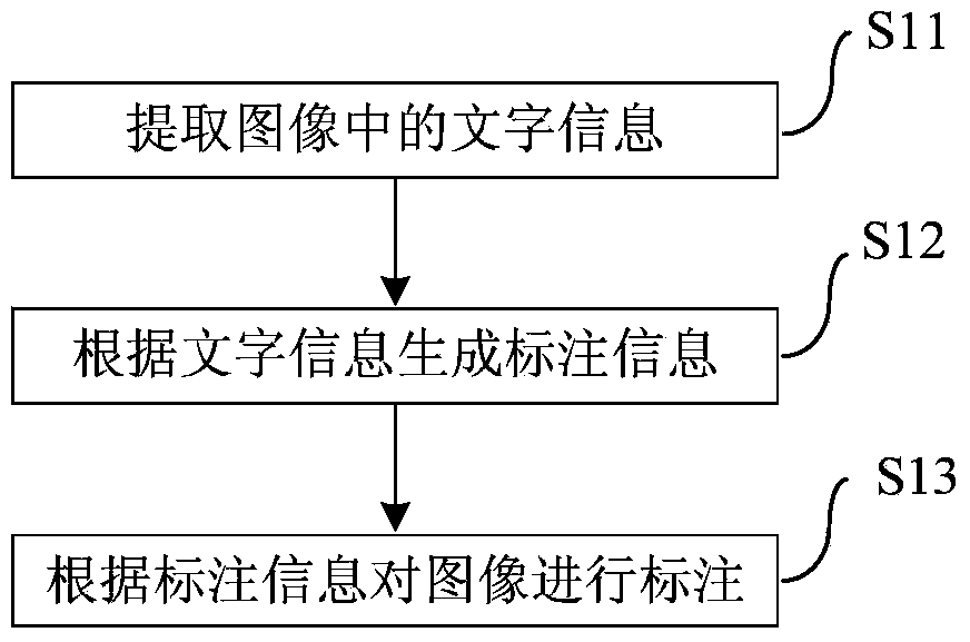 Semantic annotation method, device and client for image