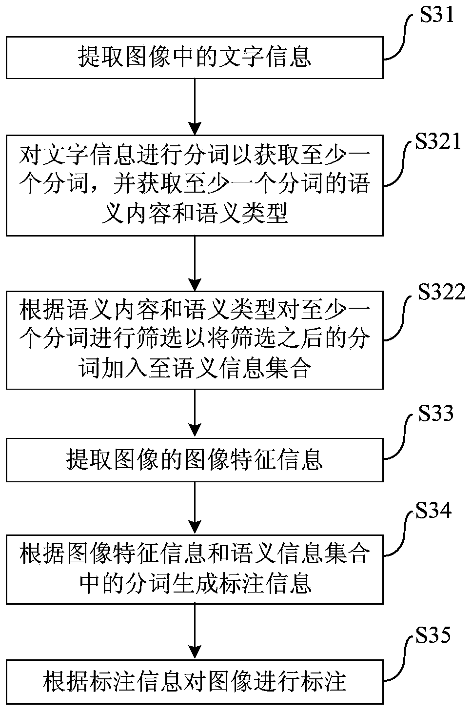 Semantic annotation method, device and client for image