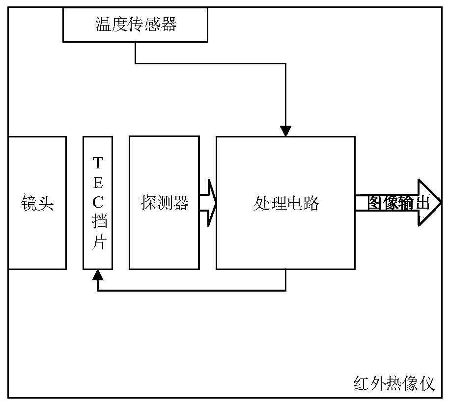 TEC-based thermal infrared imager automatic correction method and device