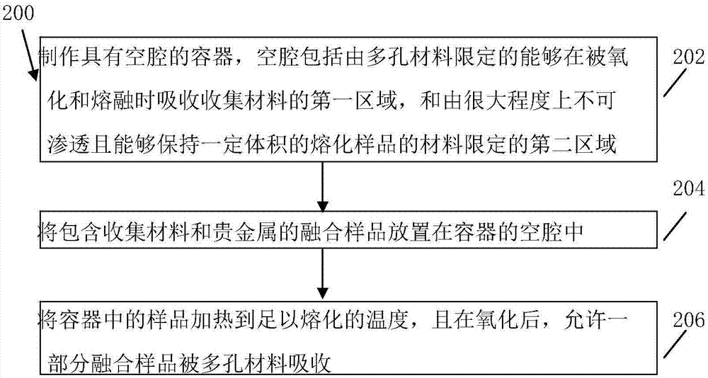 A method and a container for preparing a fused sample for analysis