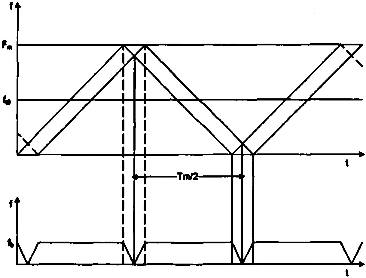 Triangular wave linear frequency-modulated continuous wave radar-based high-speed target speed measuring and ranging method