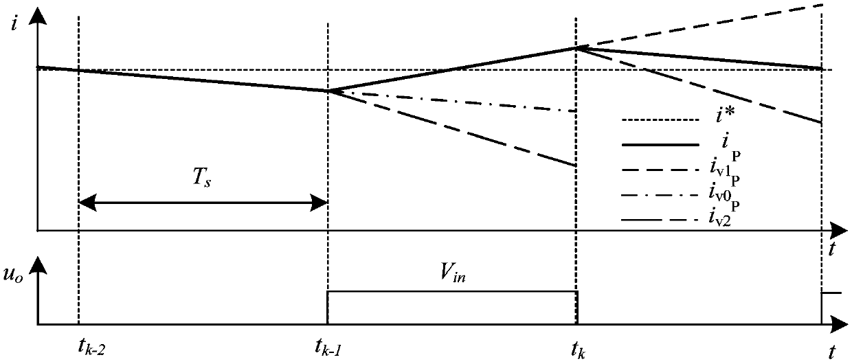 An Improved Finite Set Model Predictive Control Method for Inverters