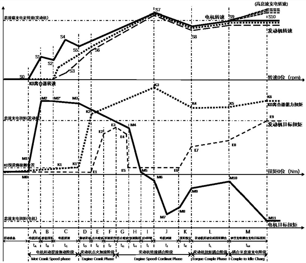 Engine starting control based on motor speed regulation