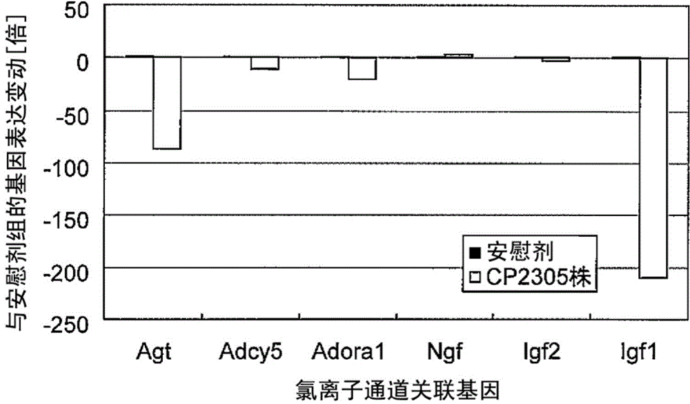 Stress-induced bowel disorder-relieving agent comprising specific lactobacillus gasseri strain or treatment product thereof